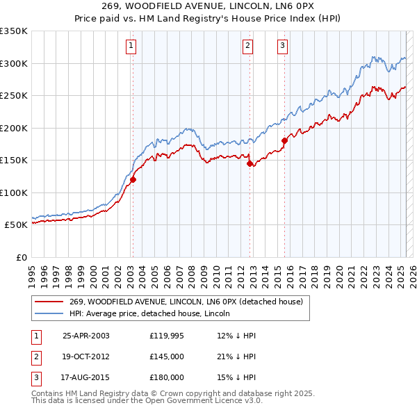 269, WOODFIELD AVENUE, LINCOLN, LN6 0PX: Price paid vs HM Land Registry's House Price Index