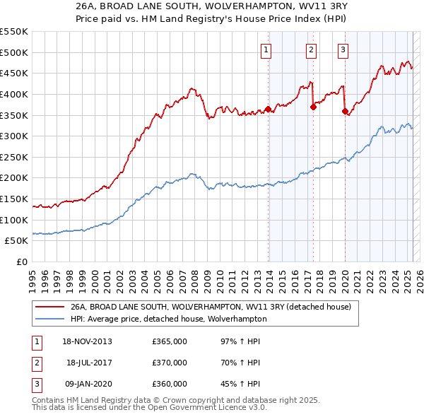 26A, BROAD LANE SOUTH, WOLVERHAMPTON, WV11 3RY: Price paid vs HM Land Registry's House Price Index