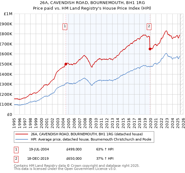 26A, CAVENDISH ROAD, BOURNEMOUTH, BH1 1RG: Price paid vs HM Land Registry's House Price Index
