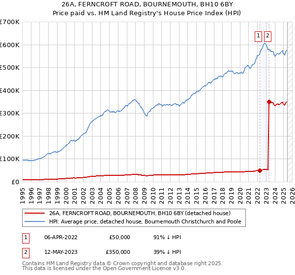 26A, FERNCROFT ROAD, BOURNEMOUTH, BH10 6BY: Price paid vs HM Land Registry's House Price Index