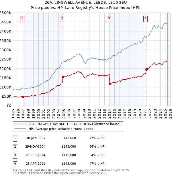 26A, LINGWELL AVENUE, LEEDS, LS10 3SU: Price paid vs HM Land Registry's House Price Index