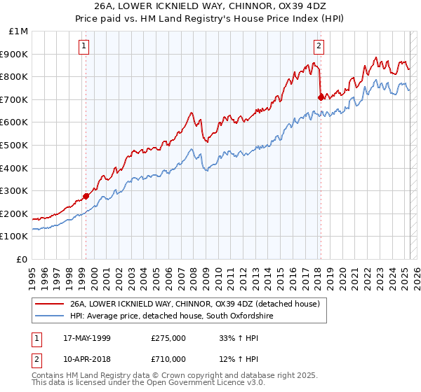 26A, LOWER ICKNIELD WAY, CHINNOR, OX39 4DZ: Price paid vs HM Land Registry's House Price Index