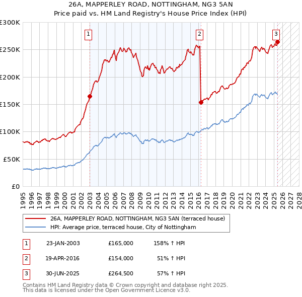 26A, MAPPERLEY ROAD, NOTTINGHAM, NG3 5AN: Price paid vs HM Land Registry's House Price Index