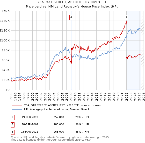 26A, OAK STREET, ABERTILLERY, NP13 1TE: Price paid vs HM Land Registry's House Price Index