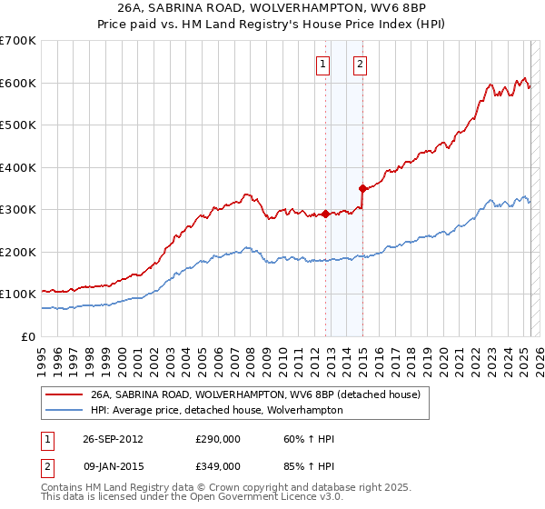 26A, SABRINA ROAD, WOLVERHAMPTON, WV6 8BP: Price paid vs HM Land Registry's House Price Index