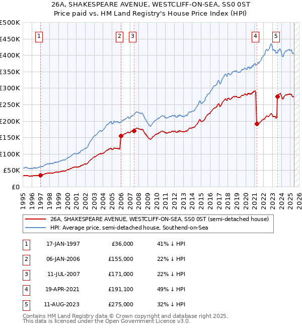 26A, SHAKESPEARE AVENUE, WESTCLIFF-ON-SEA, SS0 0ST: Price paid vs HM Land Registry's House Price Index