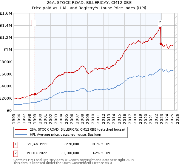 26A, STOCK ROAD, BILLERICAY, CM12 0BE: Price paid vs HM Land Registry's House Price Index