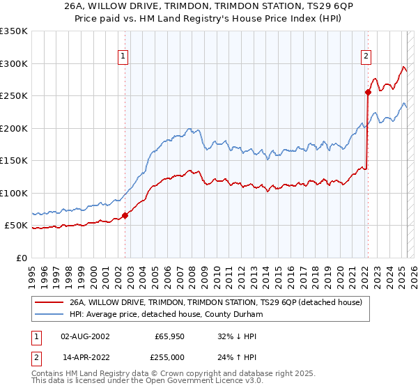 26A, WILLOW DRIVE, TRIMDON, TRIMDON STATION, TS29 6QP: Price paid vs HM Land Registry's House Price Index