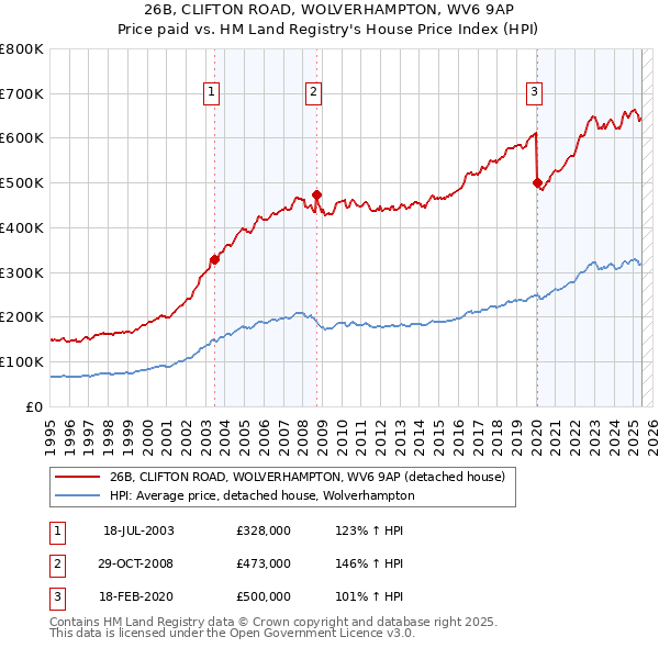 26B, CLIFTON ROAD, WOLVERHAMPTON, WV6 9AP: Price paid vs HM Land Registry's House Price Index