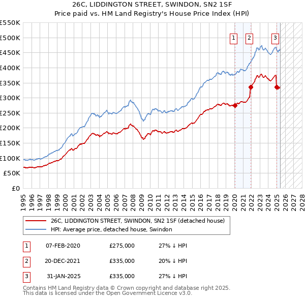 26C, LIDDINGTON STREET, SWINDON, SN2 1SF: Price paid vs HM Land Registry's House Price Index