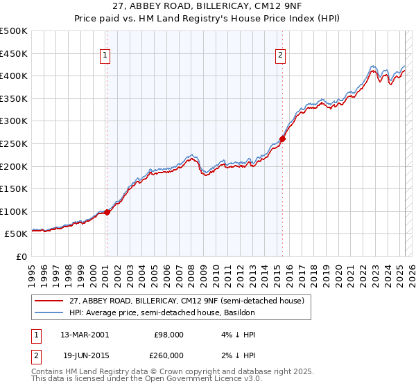 27, ABBEY ROAD, BILLERICAY, CM12 9NF: Price paid vs HM Land Registry's House Price Index