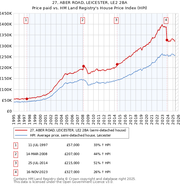 27, ABER ROAD, LEICESTER, LE2 2BA: Price paid vs HM Land Registry's House Price Index