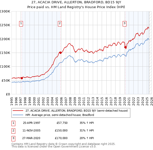 27, ACACIA DRIVE, ALLERTON, BRADFORD, BD15 9JY: Price paid vs HM Land Registry's House Price Index