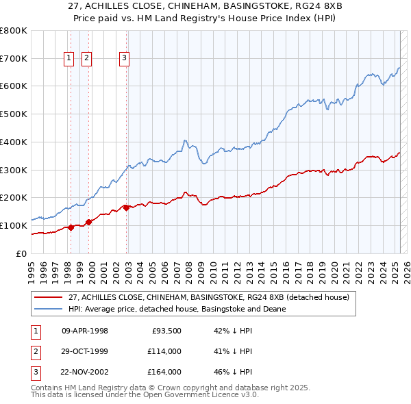27, ACHILLES CLOSE, CHINEHAM, BASINGSTOKE, RG24 8XB: Price paid vs HM Land Registry's House Price Index