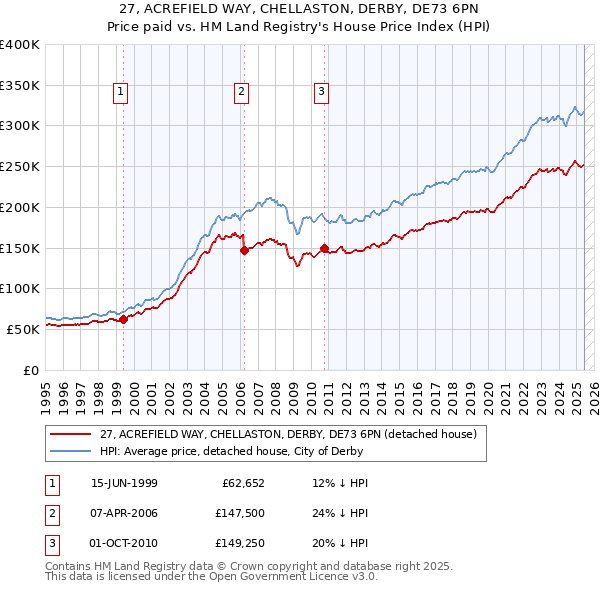 27, ACREFIELD WAY, CHELLASTON, DERBY, DE73 6PN: Price paid vs HM Land Registry's House Price Index