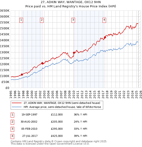 27, ADKIN WAY, WANTAGE, OX12 9HN: Price paid vs HM Land Registry's House Price Index