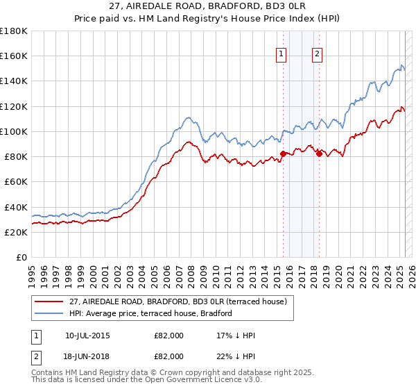 27, AIREDALE ROAD, BRADFORD, BD3 0LR: Price paid vs HM Land Registry's House Price Index