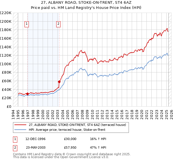27, ALBANY ROAD, STOKE-ON-TRENT, ST4 6AZ: Price paid vs HM Land Registry's House Price Index