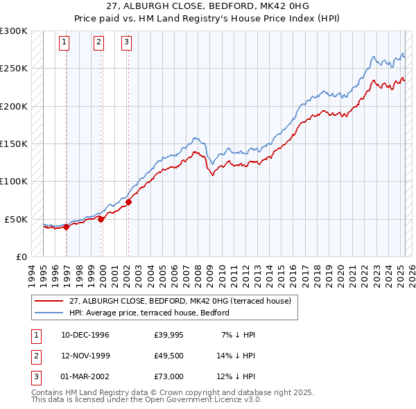 27, ALBURGH CLOSE, BEDFORD, MK42 0HG: Price paid vs HM Land Registry's House Price Index