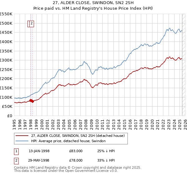 27, ALDER CLOSE, SWINDON, SN2 2SH: Price paid vs HM Land Registry's House Price Index