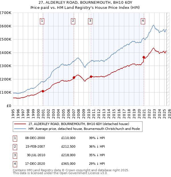 27, ALDERLEY ROAD, BOURNEMOUTH, BH10 6DY: Price paid vs HM Land Registry's House Price Index