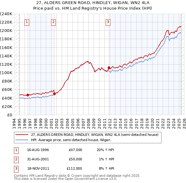 27, ALDERS GREEN ROAD, HINDLEY, WIGAN, WN2 4LA: Price paid vs HM Land Registry's House Price Index