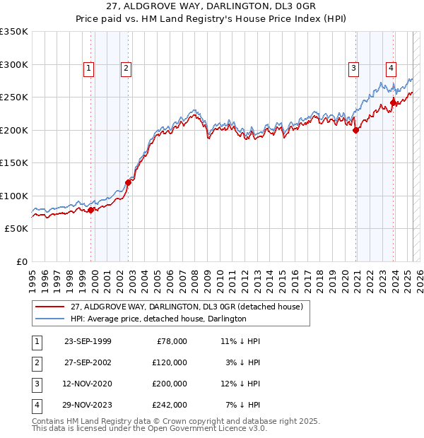 27, ALDGROVE WAY, DARLINGTON, DL3 0GR: Price paid vs HM Land Registry's House Price Index