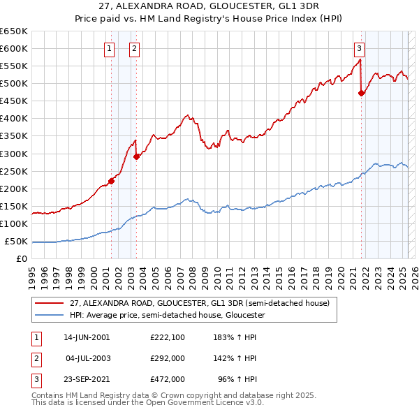27, ALEXANDRA ROAD, GLOUCESTER, GL1 3DR: Price paid vs HM Land Registry's House Price Index