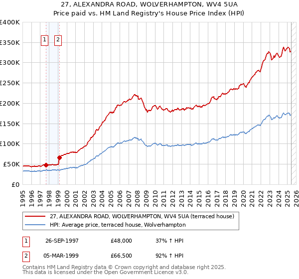 27, ALEXANDRA ROAD, WOLVERHAMPTON, WV4 5UA: Price paid vs HM Land Registry's House Price Index