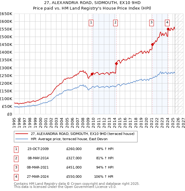 27, ALEXANDRIA ROAD, SIDMOUTH, EX10 9HD: Price paid vs HM Land Registry's House Price Index