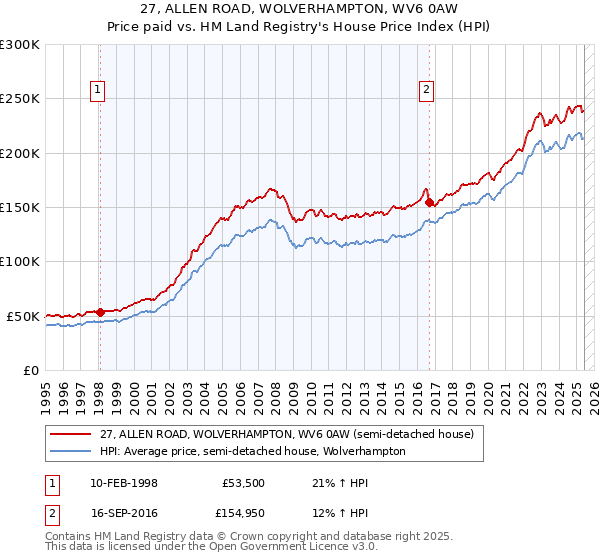 27, ALLEN ROAD, WOLVERHAMPTON, WV6 0AW: Price paid vs HM Land Registry's House Price Index