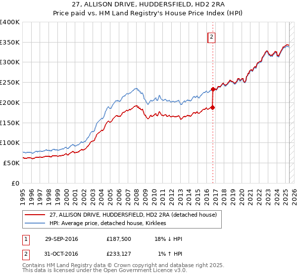 27, ALLISON DRIVE, HUDDERSFIELD, HD2 2RA: Price paid vs HM Land Registry's House Price Index