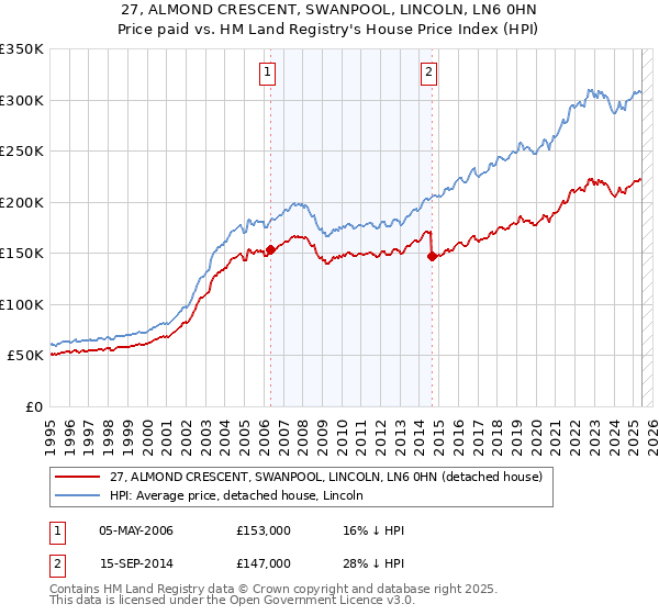 27, ALMOND CRESCENT, SWANPOOL, LINCOLN, LN6 0HN: Price paid vs HM Land Registry's House Price Index