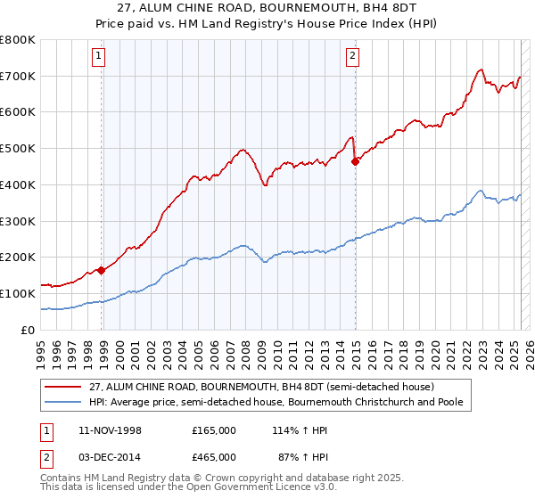 27, ALUM CHINE ROAD, BOURNEMOUTH, BH4 8DT: Price paid vs HM Land Registry's House Price Index