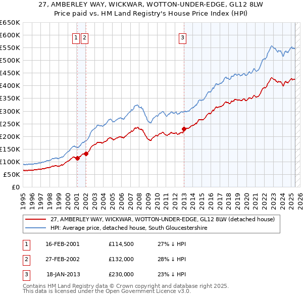 27, AMBERLEY WAY, WICKWAR, WOTTON-UNDER-EDGE, GL12 8LW: Price paid vs HM Land Registry's House Price Index