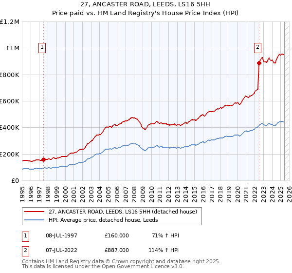 27, ANCASTER ROAD, LEEDS, LS16 5HH: Price paid vs HM Land Registry's House Price Index