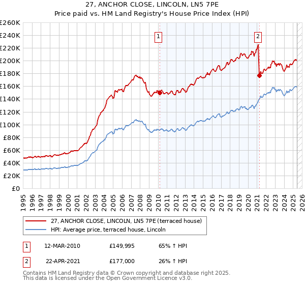27, ANCHOR CLOSE, LINCOLN, LN5 7PE: Price paid vs HM Land Registry's House Price Index