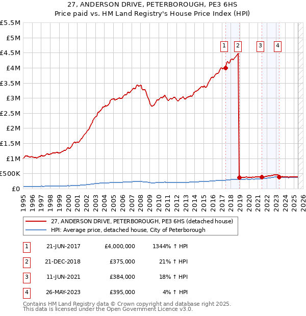 27, ANDERSON DRIVE, PETERBOROUGH, PE3 6HS: Price paid vs HM Land Registry's House Price Index