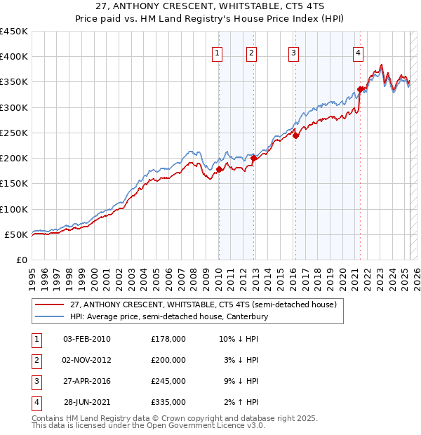 27, ANTHONY CRESCENT, WHITSTABLE, CT5 4TS: Price paid vs HM Land Registry's House Price Index