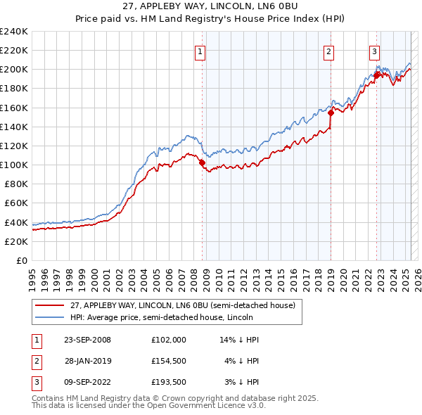 27, APPLEBY WAY, LINCOLN, LN6 0BU: Price paid vs HM Land Registry's House Price Index