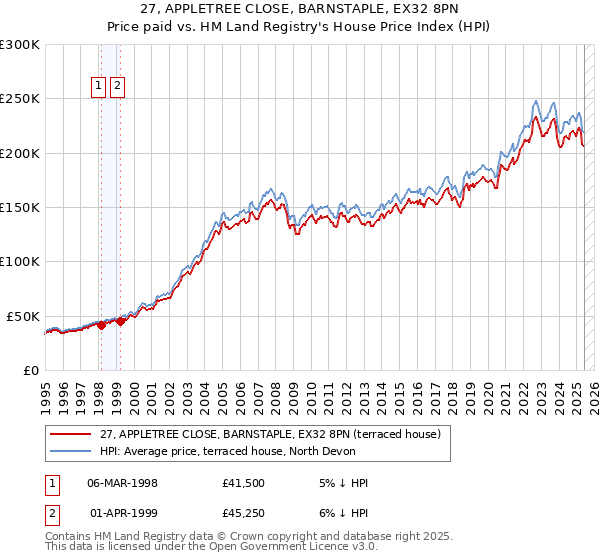 27, APPLETREE CLOSE, BARNSTAPLE, EX32 8PN: Price paid vs HM Land Registry's House Price Index