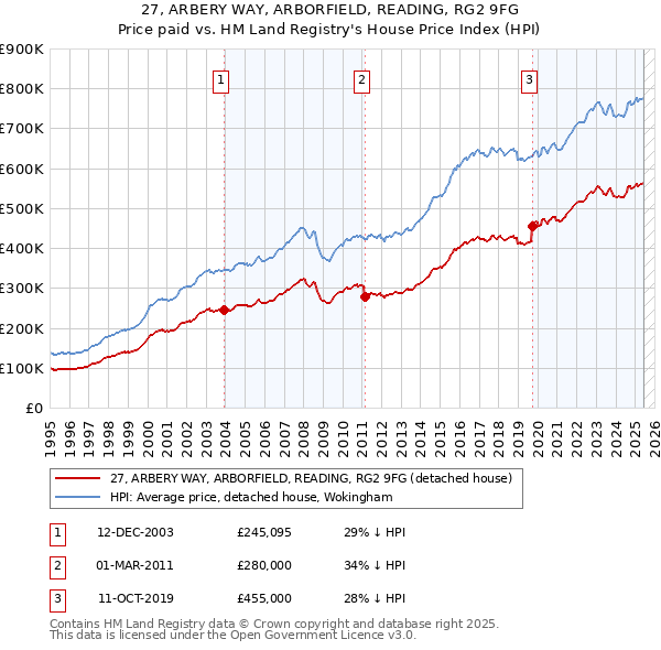 27, ARBERY WAY, ARBORFIELD, READING, RG2 9FG: Price paid vs HM Land Registry's House Price Index