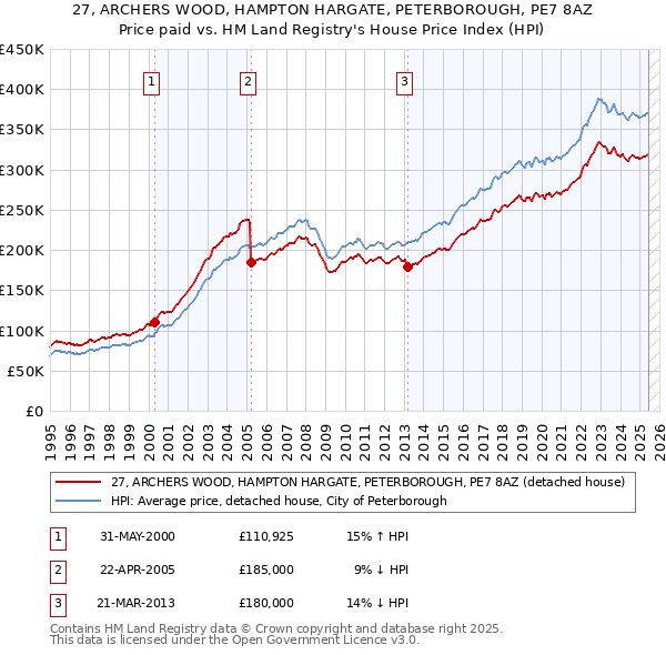 27, ARCHERS WOOD, HAMPTON HARGATE, PETERBOROUGH, PE7 8AZ: Price paid vs HM Land Registry's House Price Index