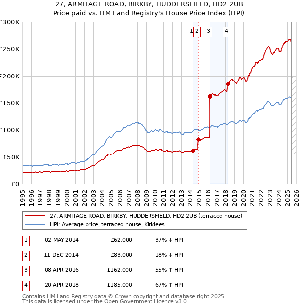 27, ARMITAGE ROAD, BIRKBY, HUDDERSFIELD, HD2 2UB: Price paid vs HM Land Registry's House Price Index
