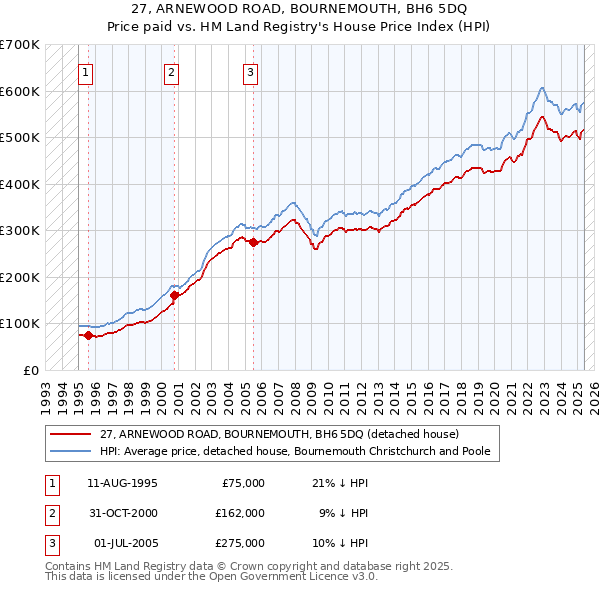 27, ARNEWOOD ROAD, BOURNEMOUTH, BH6 5DQ: Price paid vs HM Land Registry's House Price Index