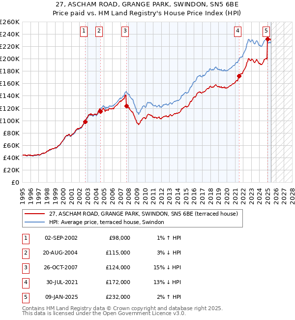 27, ASCHAM ROAD, GRANGE PARK, SWINDON, SN5 6BE: Price paid vs HM Land Registry's House Price Index