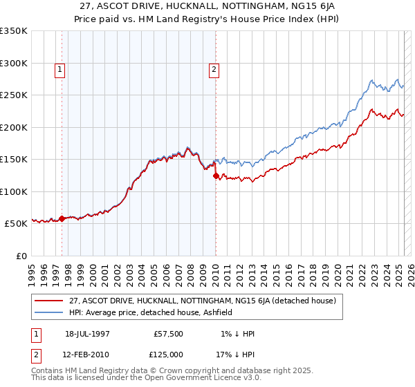 27, ASCOT DRIVE, HUCKNALL, NOTTINGHAM, NG15 6JA: Price paid vs HM Land Registry's House Price Index