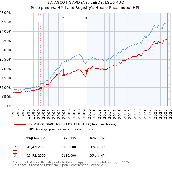 27, ASCOT GARDENS, LEEDS, LS10 4UQ: Price paid vs HM Land Registry's House Price Index