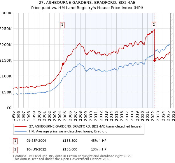 27, ASHBOURNE GARDENS, BRADFORD, BD2 4AE: Price paid vs HM Land Registry's House Price Index