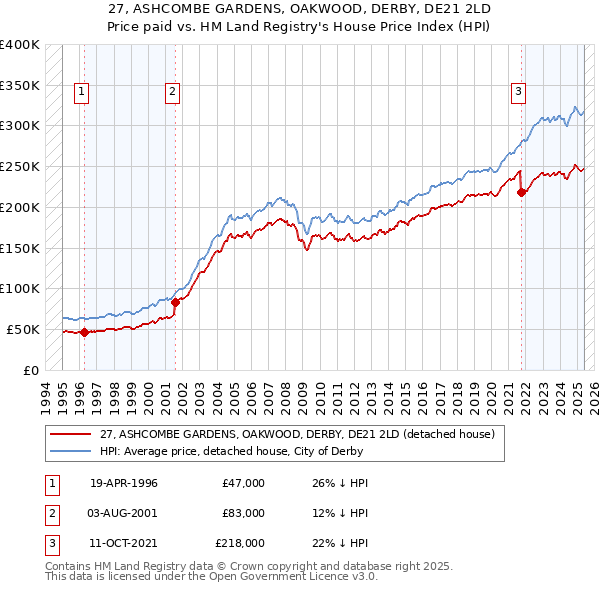 27, ASHCOMBE GARDENS, OAKWOOD, DERBY, DE21 2LD: Price paid vs HM Land Registry's House Price Index
